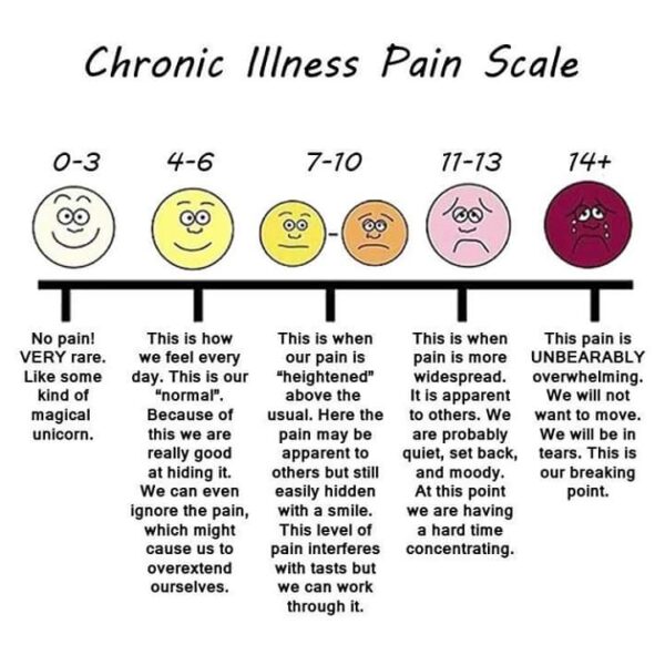 Pain: When does Acute turn into Chronic? • Young Crohns